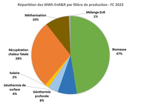 Bilan Fonds Chaleur 2024 : 350 millions d