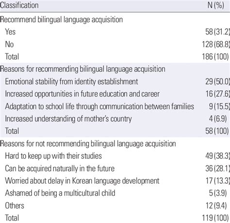 Bilingual acquisition of reference: The role of language experience ...