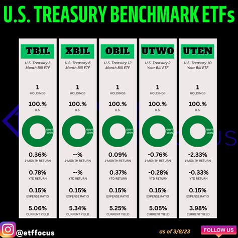 A high-level overview of US Treasury 3 Month B