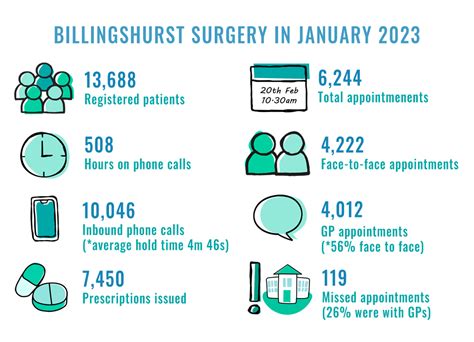 Billingshurst Surgery - NHS funded medical services