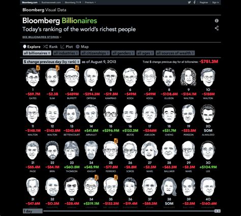 Billionaire index bloomberg. Latest News. Source: Bloomberg reporting. Methodology: The Bloomberg Billionaires Index is a daily ranking of the world's richest people. In calculating net worth, Bloomberg News strives to ... 