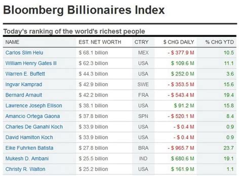 Source: Bloomberg reporting Methodology: The Bloomberg Billionaires Index is a daily ranking of the world's richest people.In calculating net worth, Bloomberg News strives to provide the most .... 
