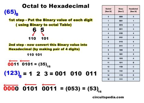 Binary, Octal and Hexadecimal for Programming