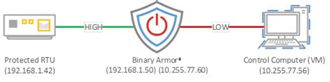 Binary Armor SCADA Network Guard - WWT