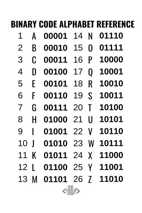 Binary Code Letters and Numbers 5 Technology Curriculum