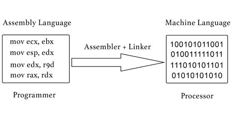 Binary assembly language. c): Translates .  This tutorial introduces assembly ...