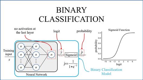 Binary classification code. Classification is a supervised machine learning technique used to ...