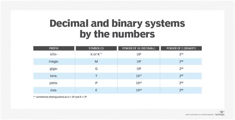 Binary prefix - HandWiki