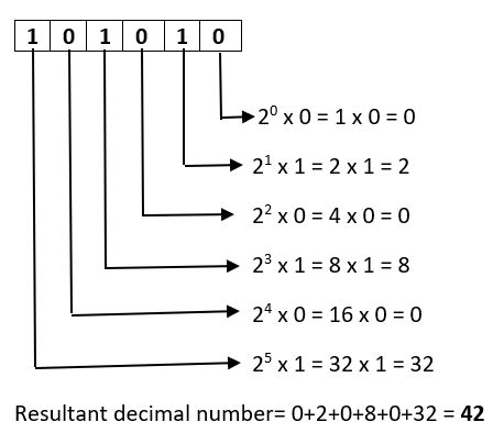 Binary to Decimal Converter How to convert binary to decimal