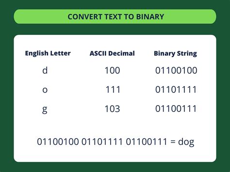 Binary to text.  Binary Converter Full Binary converter, Enter a binary value and click on ...