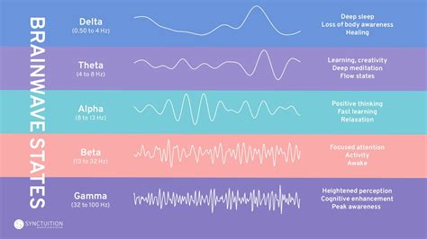 Binaural and beats. A binaural beat is an illusion that the brain creates of a third sound when two differing sounds within a specified frequency range enter separate ears. The … 