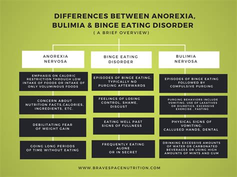 Binge/ Purge Anorexia or Bulimia? - Eating Disorder …