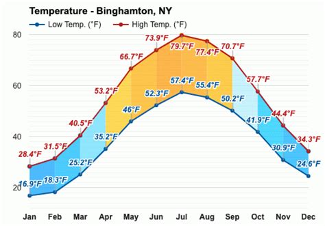 Binghamton, NY - Climate & Monthly weather forecast