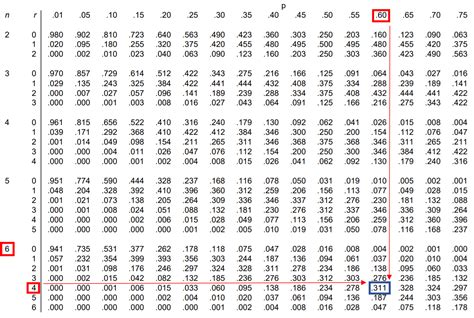 Binomial probability table n 20. 898 0.  Includes formulas, examples, and ho...