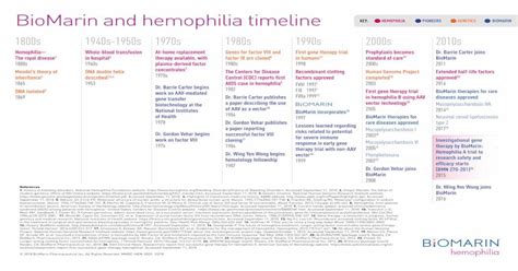 BioMarin and hemophilia timeline