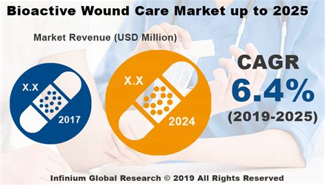 Bioactive Wound Care Market Industry Trends and Share to …