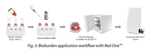 Bioburden Testing Rapid Automated Sterility Testing