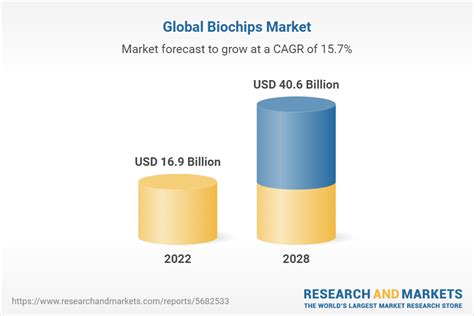 Biochips Market Size, Share, Trends, Growth 2024 to 2028