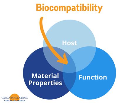 Biocompatible plastics.  The term &ldquo;Biocompatibility&rdquo; is typically used to defin...