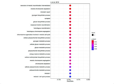 Bioconductor Enrichplot :: Anaconda.org