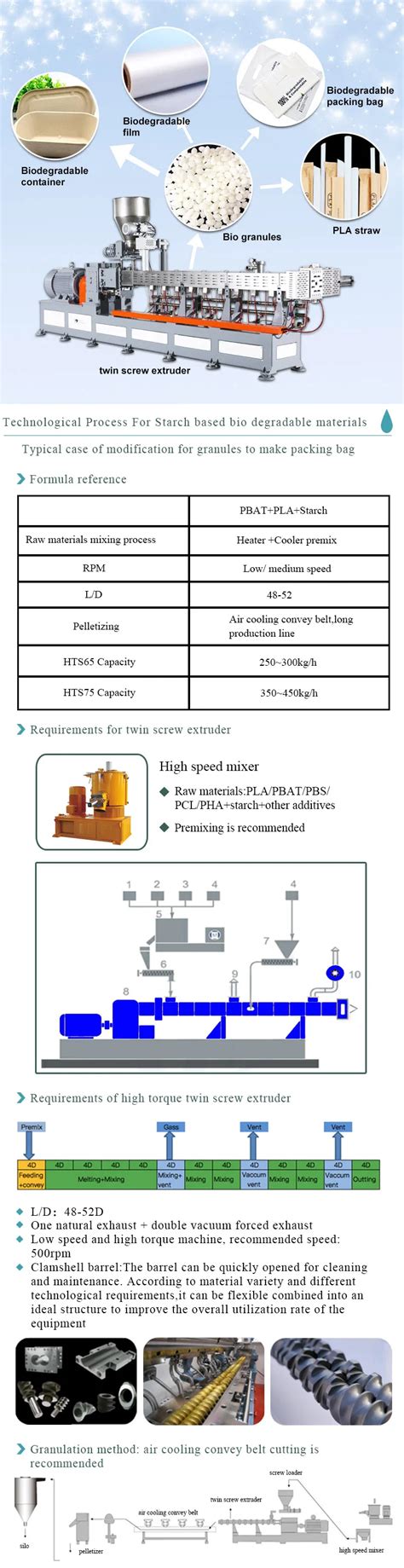Biodegradable plastic machine.  Other auxiliary equipments like printi...