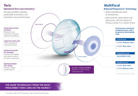 Biofinity toric multifocal parameters. As a world leader in toric lenses, we’ve incorporated what we’ve learned into Biofinity toric multifocal contact lenses. Optimized Toric Lens Geometry provides excellent stability, predictable orientation, and consistent vision performance. Made with the same high precision and repeatability as Biofinity XR toric lenses. Equivalent to ... 