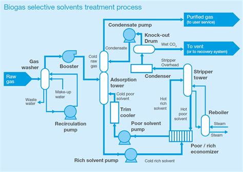 Biogas upgrading systems.  In this popular method compounds can be physically absorbed (...