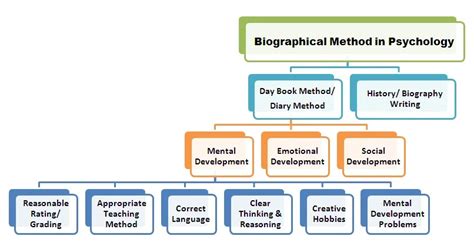 Biographical method in psychology