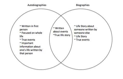 Biography And Autobiography Venn Diagram Biography And Autob