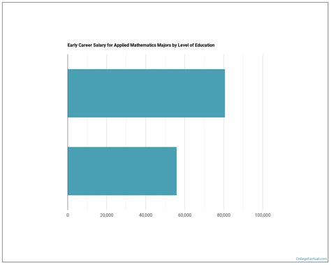 Biography of different mathematicians salary range