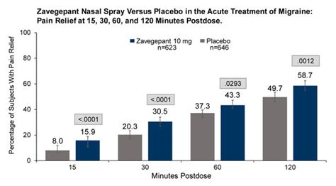 Biohaven Underscores Depth of Migraine Portfolio with Data from Nurtec …