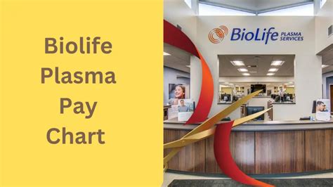 Biolife pay schedule. BioLife pay $20 for the first donation and then $30 for the second per rolling week. The pay you receive for a plasma donation depends on the center. Some centers can pay up to $45 per rolling … 