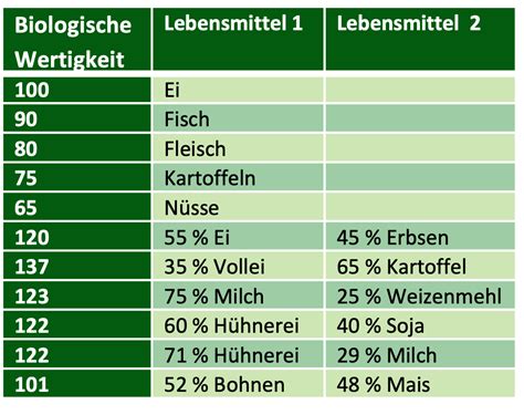 Biologische wertigkeit dge