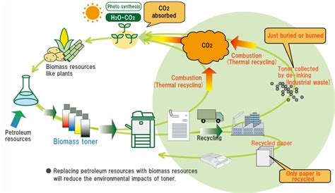 Biomass Toner Technology Global Ricoh