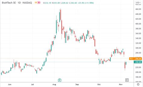 May 8, 2023 · On today's stock market, BNTX stock dipped 0.4% and closed at 108.05. BNTX Stock: Lower Boosting Levels Expected. The Pfizer -partnered Covid shot is BioNTech's only commercial product. BioNTech's ... 