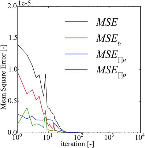 Biot S Equations Forward Modeling Mean Square Training Error Plot Download Scientific Diagram