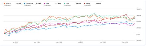 Biotech ETFs to Gain From Latest Advancements in Cancer Drugs