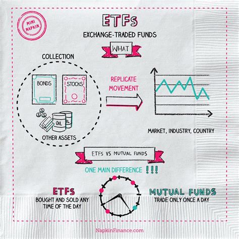 Let’s look at some of the popular ETFs types; 1. Equity or Market ETFs. These Exchange Traded Funds are designed to track a particular index like NIFTY 50 or SENSEX. For example, by investing in Nippon India Nifty 100 ETF, you get exposure to 100 companies comprising the Nifty 100 index through a single investment. 2.