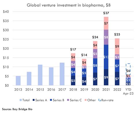 Biotech funds. Apr 22, 2023 · The biotech market has seen an unprecedented influx of funding in since Covid-19, and 2022 was still one of the strongest years on record in terms of Biotech funding. So where does that leave things for 2023? Richard Murphey from Bay Bridge Bio answers our Q & A to summarize the funding environment over the last couple of years and give us a look at what’s ahead for 2023. 