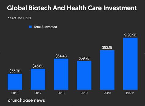 Most money invested in biotech startups RA Capital Management and OrbiMed led the way in both total dollars invested and the number of venture capital funding rounds led in the biotech industry last …. 