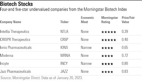 Biotech stocks list. Things To Know About Biotech stocks list. 