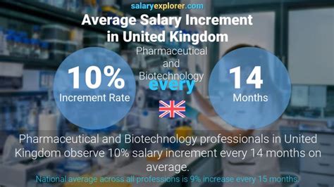 Biotechnologist Salary in United Kingdom PayScale