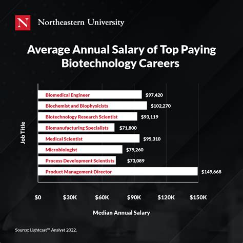 Biotechnology jobs salary. Below, explore the average annual salaries and job outlook for many of the top careers in biotechnology today. Top Biotechnology Careers 1. Biomedical Engineer: $97,410. Biomedical engineers play a … 