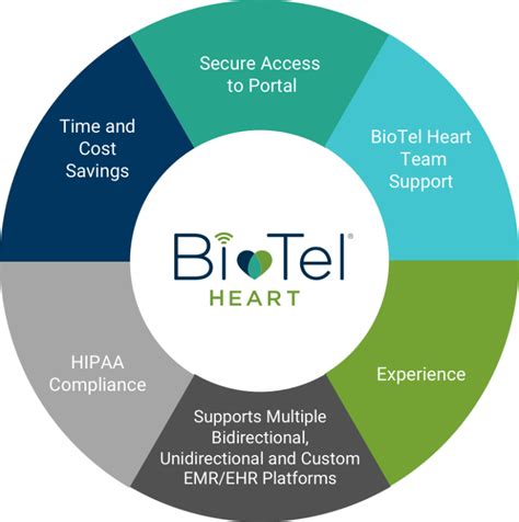 EMR. Simple, seamless EMR integration for cardiac monitoring data. Philips BioTel Heart helps reduce the cost of care through practice efficiencies and provides staff satisfaction …. 