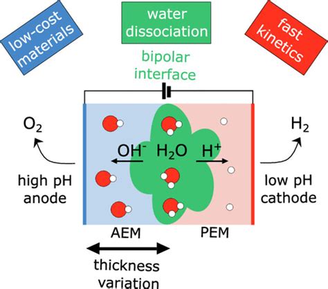 Bipolar Membrane Electrode Assemblies for Water …