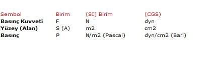 Birimi :bar,atm,kg/cm2 dır.