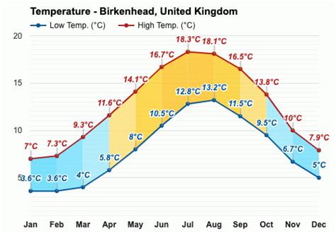 Birkenhead, United Kingdom - Climate & Monthly weather …