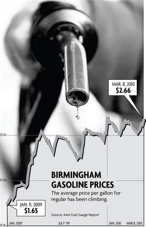 Birmingham Gas Prices