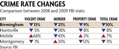 2024 Compare Crime Rates: Tuscaloosa, AL vs Birmingham,