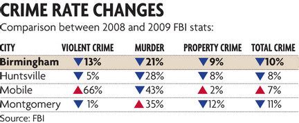 But compared to the numbers of the same crime in Anchorage, the number of murders committed in Birmingham since 2008 make the murder cases in Anchorage seem significantly less. But rate wise, one can say that murders have increased in Anchorage by at least 40% with the increase of 14 from 10 and murders have decreased in …. 